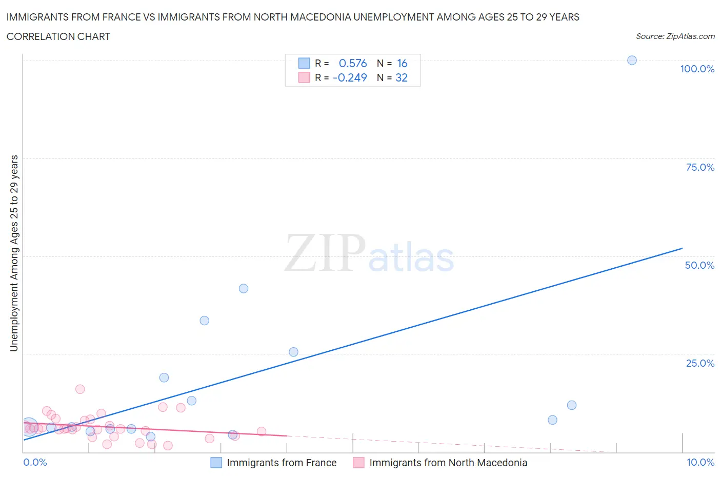 Immigrants from France vs Immigrants from North Macedonia Unemployment Among Ages 25 to 29 years