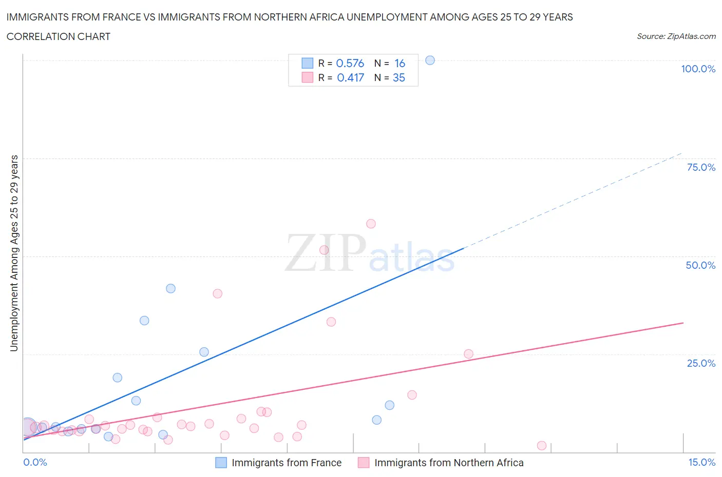 Immigrants from France vs Immigrants from Northern Africa Unemployment Among Ages 25 to 29 years