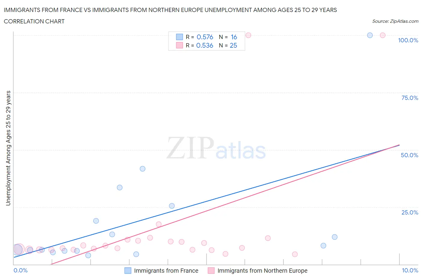 Immigrants from France vs Immigrants from Northern Europe Unemployment Among Ages 25 to 29 years