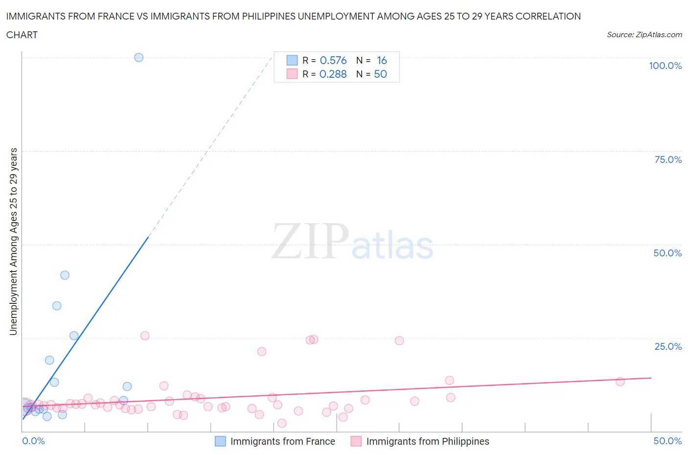 Immigrants from France vs Immigrants from Philippines Unemployment Among Ages 25 to 29 years