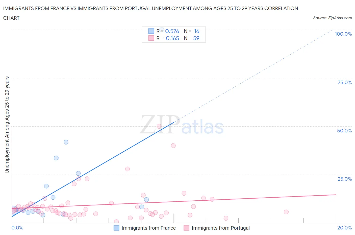 Immigrants from France vs Immigrants from Portugal Unemployment Among Ages 25 to 29 years