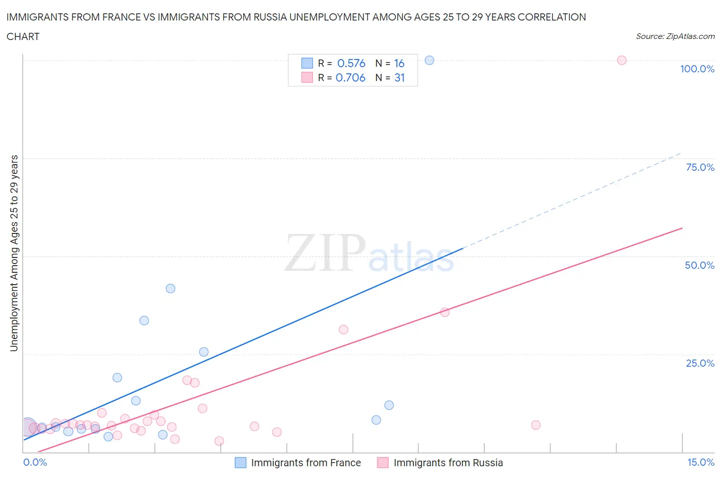 Immigrants from France vs Immigrants from Russia Unemployment Among Ages 25 to 29 years