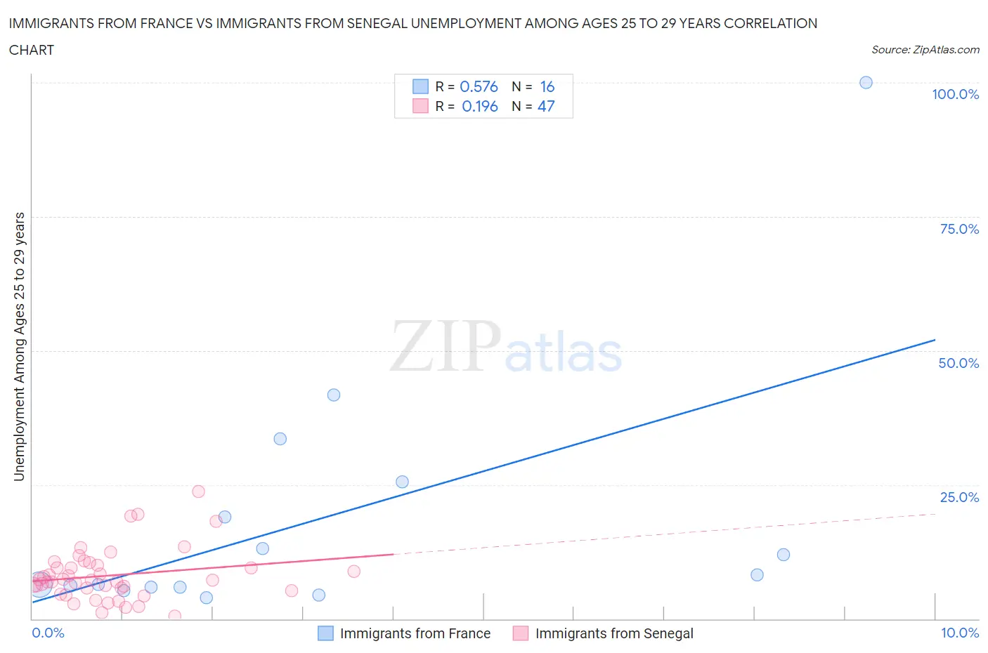 Immigrants from France vs Immigrants from Senegal Unemployment Among Ages 25 to 29 years