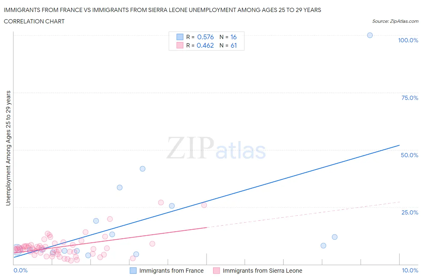 Immigrants from France vs Immigrants from Sierra Leone Unemployment Among Ages 25 to 29 years