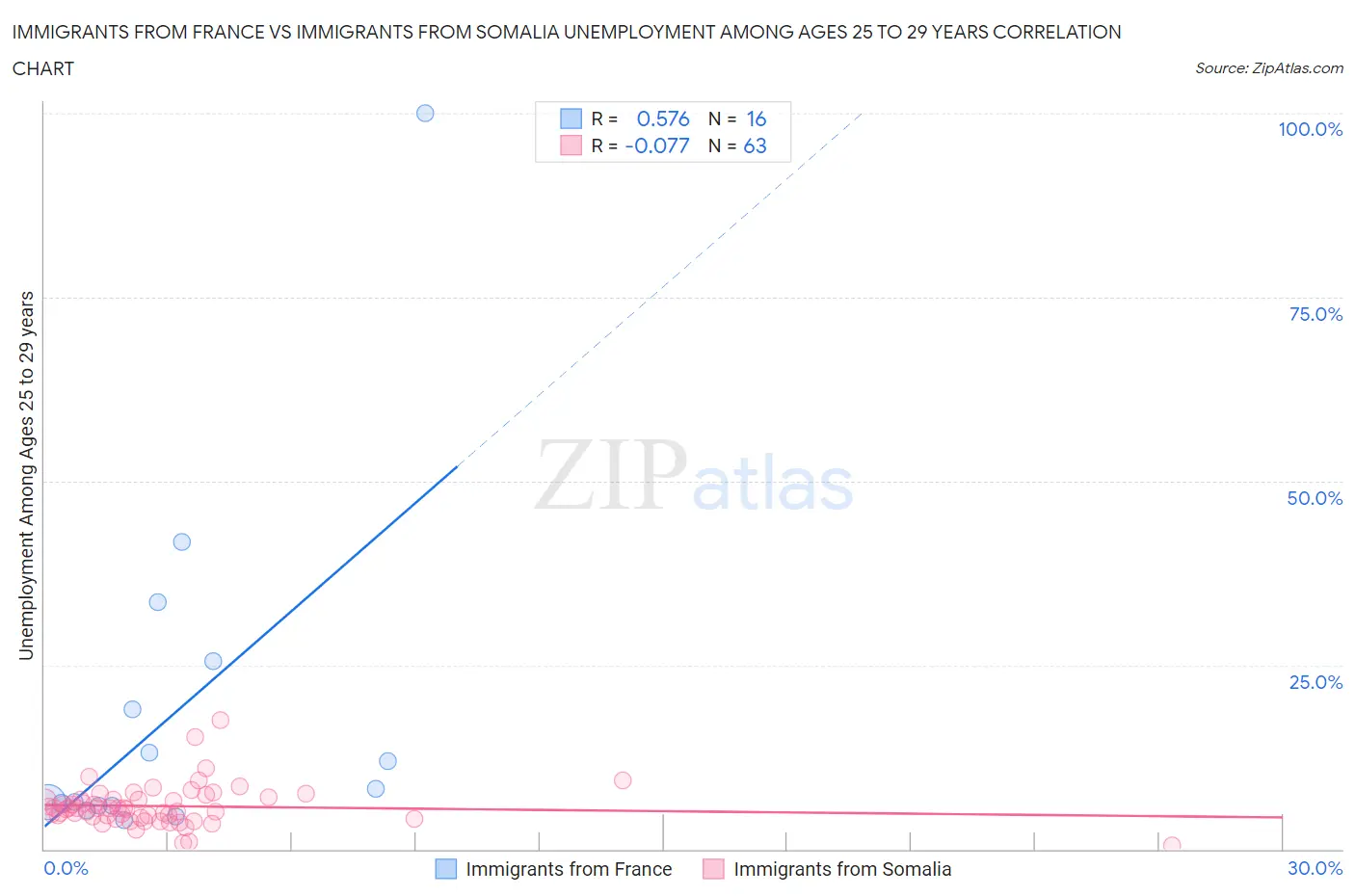 Immigrants from France vs Immigrants from Somalia Unemployment Among Ages 25 to 29 years