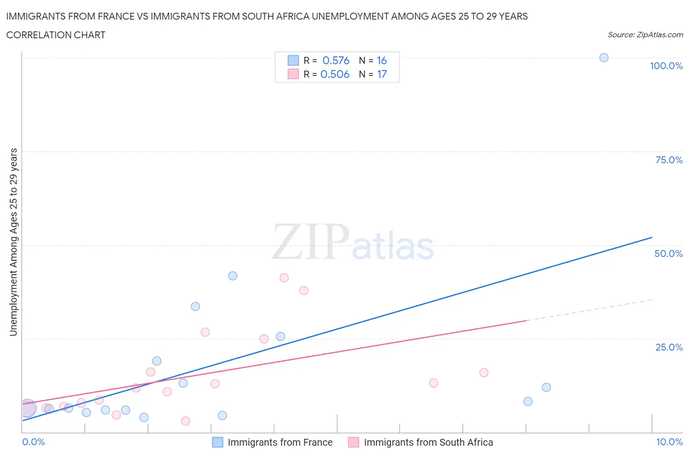 Immigrants from France vs Immigrants from South Africa Unemployment Among Ages 25 to 29 years