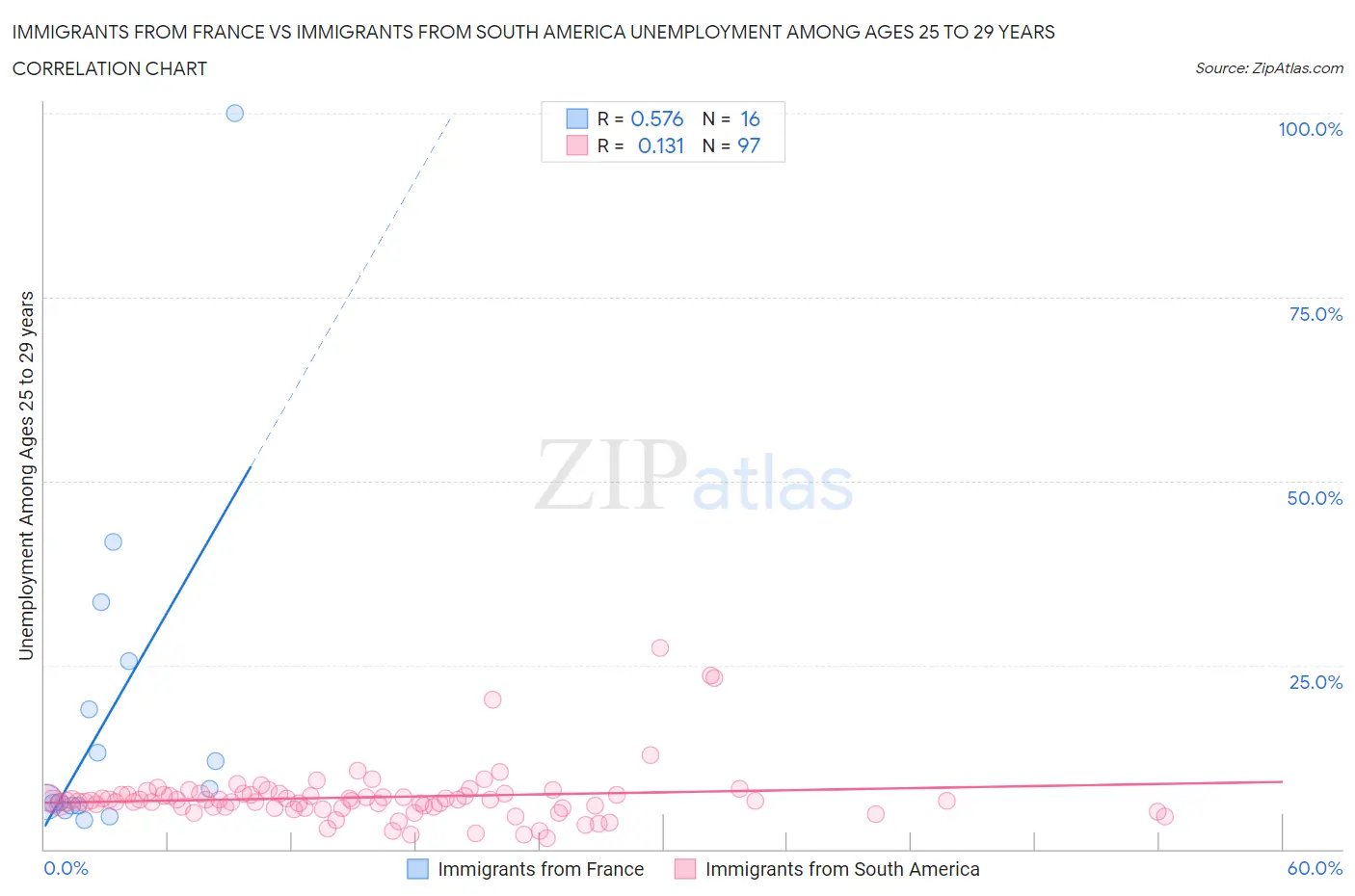 Immigrants from France vs Immigrants from South America Unemployment Among Ages 25 to 29 years