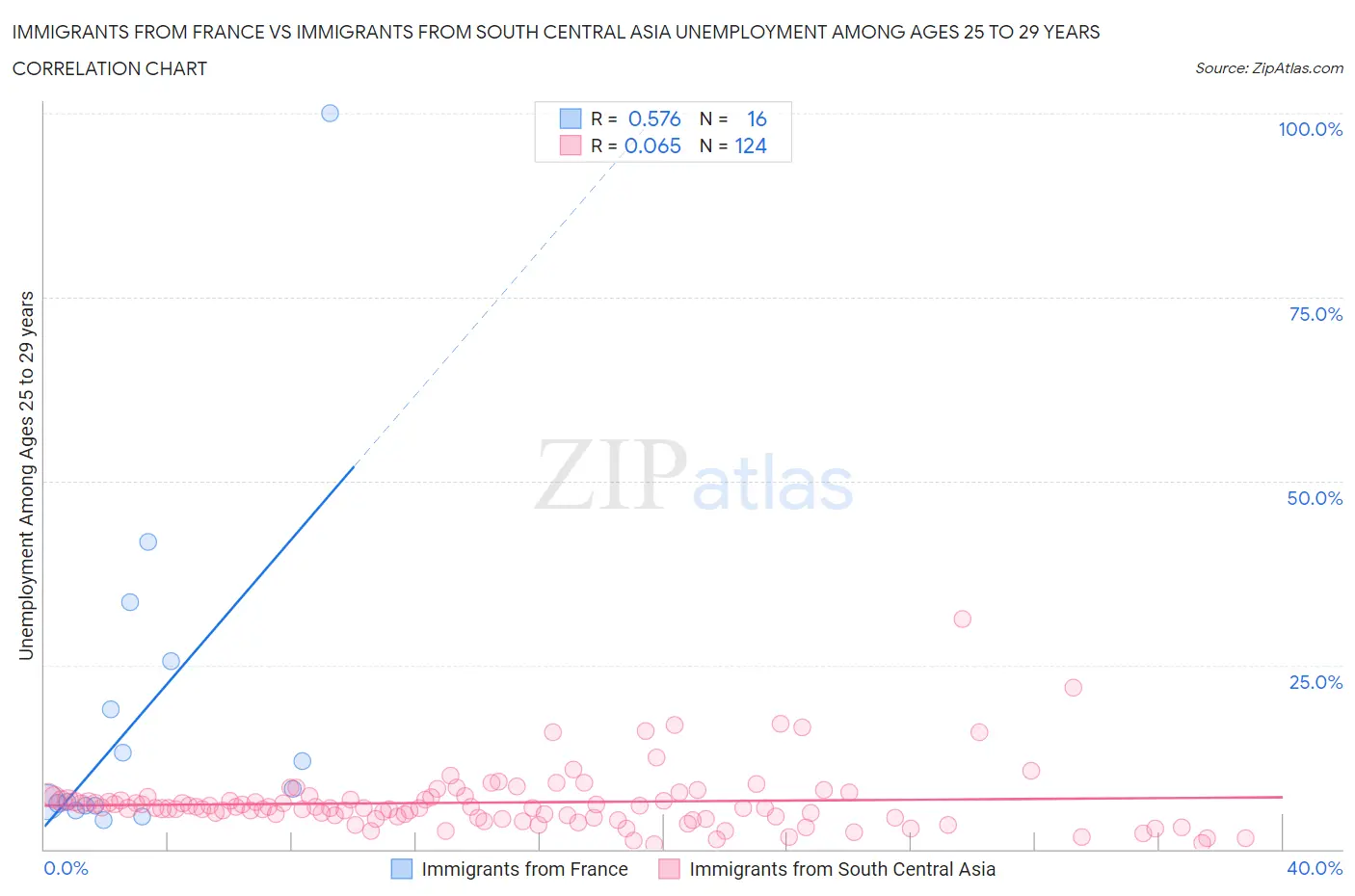 Immigrants from France vs Immigrants from South Central Asia Unemployment Among Ages 25 to 29 years