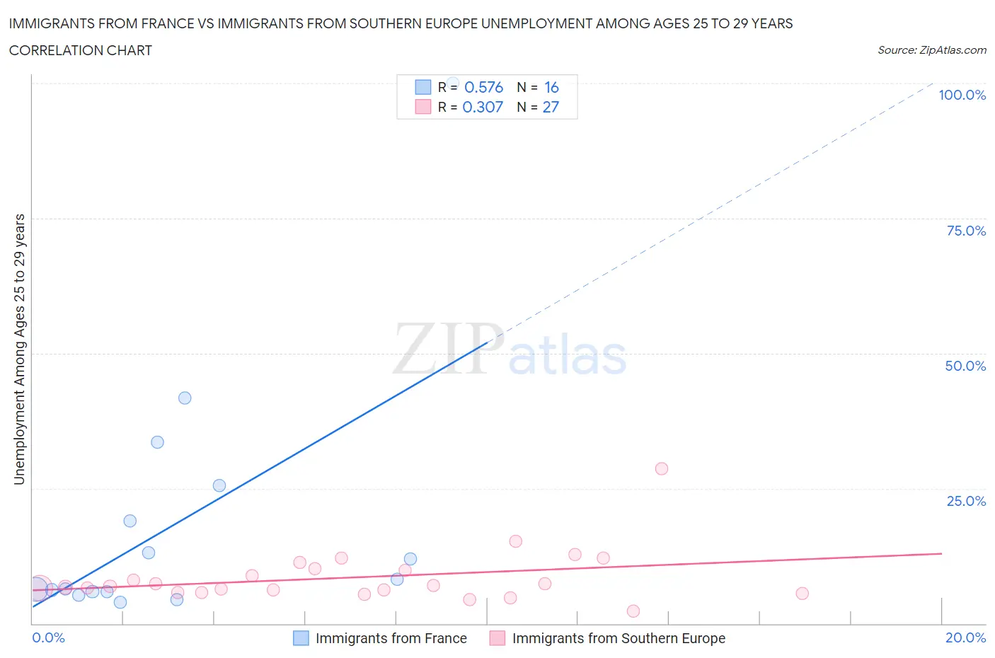 Immigrants from France vs Immigrants from Southern Europe Unemployment Among Ages 25 to 29 years