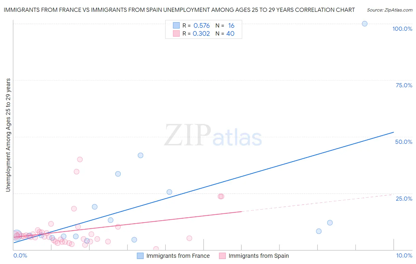 Immigrants from France vs Immigrants from Spain Unemployment Among Ages 25 to 29 years
