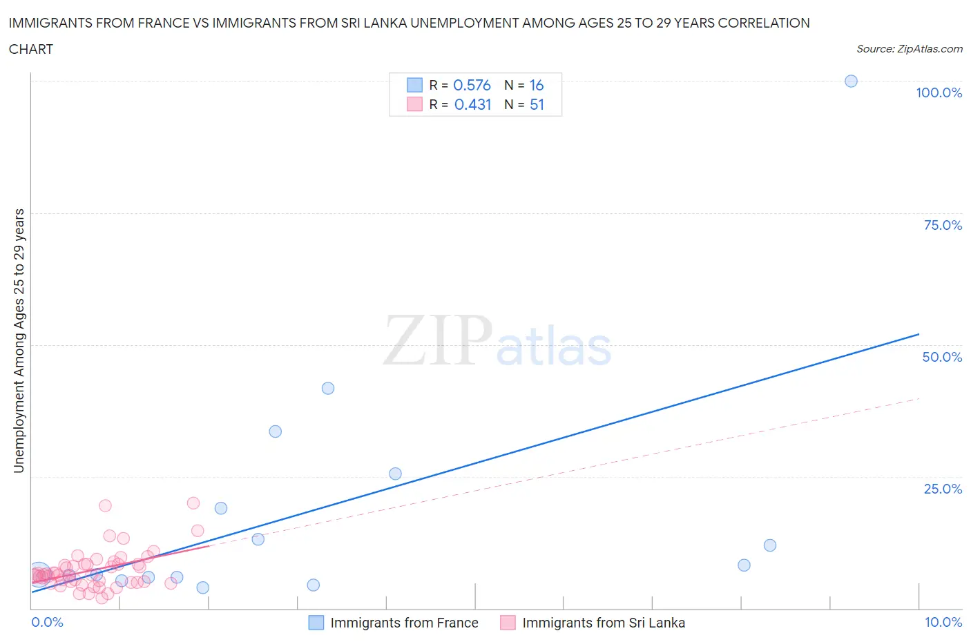 Immigrants from France vs Immigrants from Sri Lanka Unemployment Among Ages 25 to 29 years