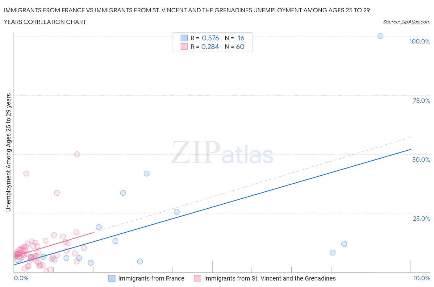 Immigrants from France vs Immigrants from St. Vincent and the Grenadines Unemployment Among Ages 25 to 29 years