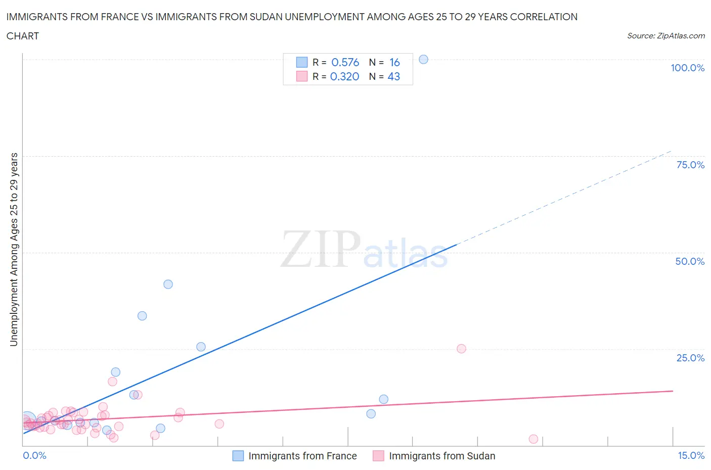 Immigrants from France vs Immigrants from Sudan Unemployment Among Ages 25 to 29 years