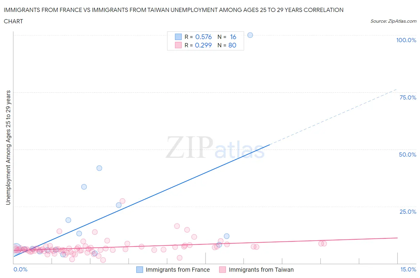 Immigrants from France vs Immigrants from Taiwan Unemployment Among Ages 25 to 29 years
