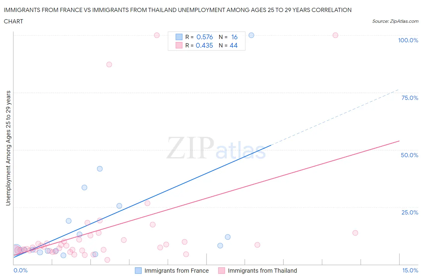 Immigrants from France vs Immigrants from Thailand Unemployment Among Ages 25 to 29 years