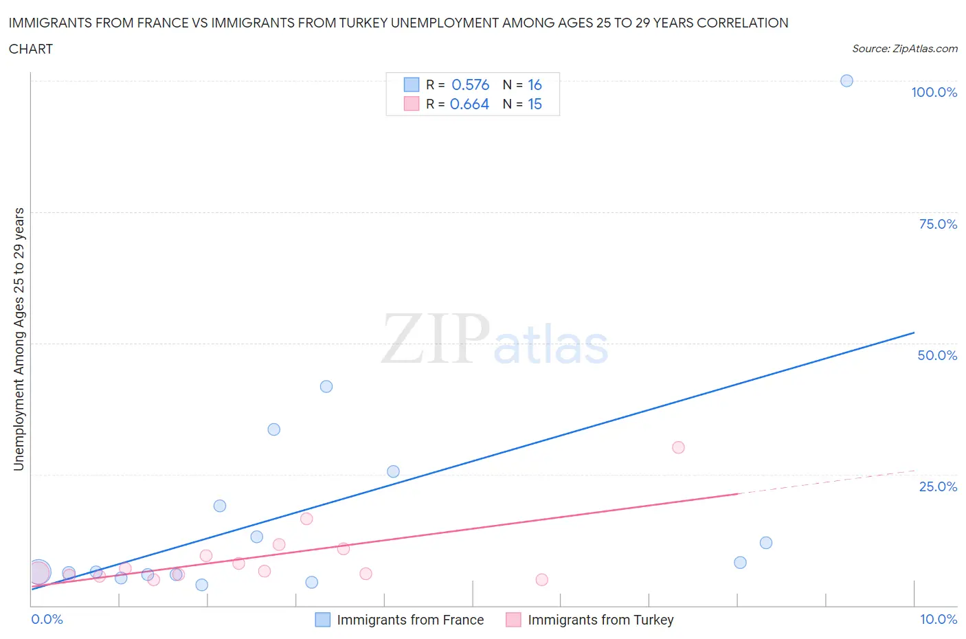 Immigrants from France vs Immigrants from Turkey Unemployment Among Ages 25 to 29 years