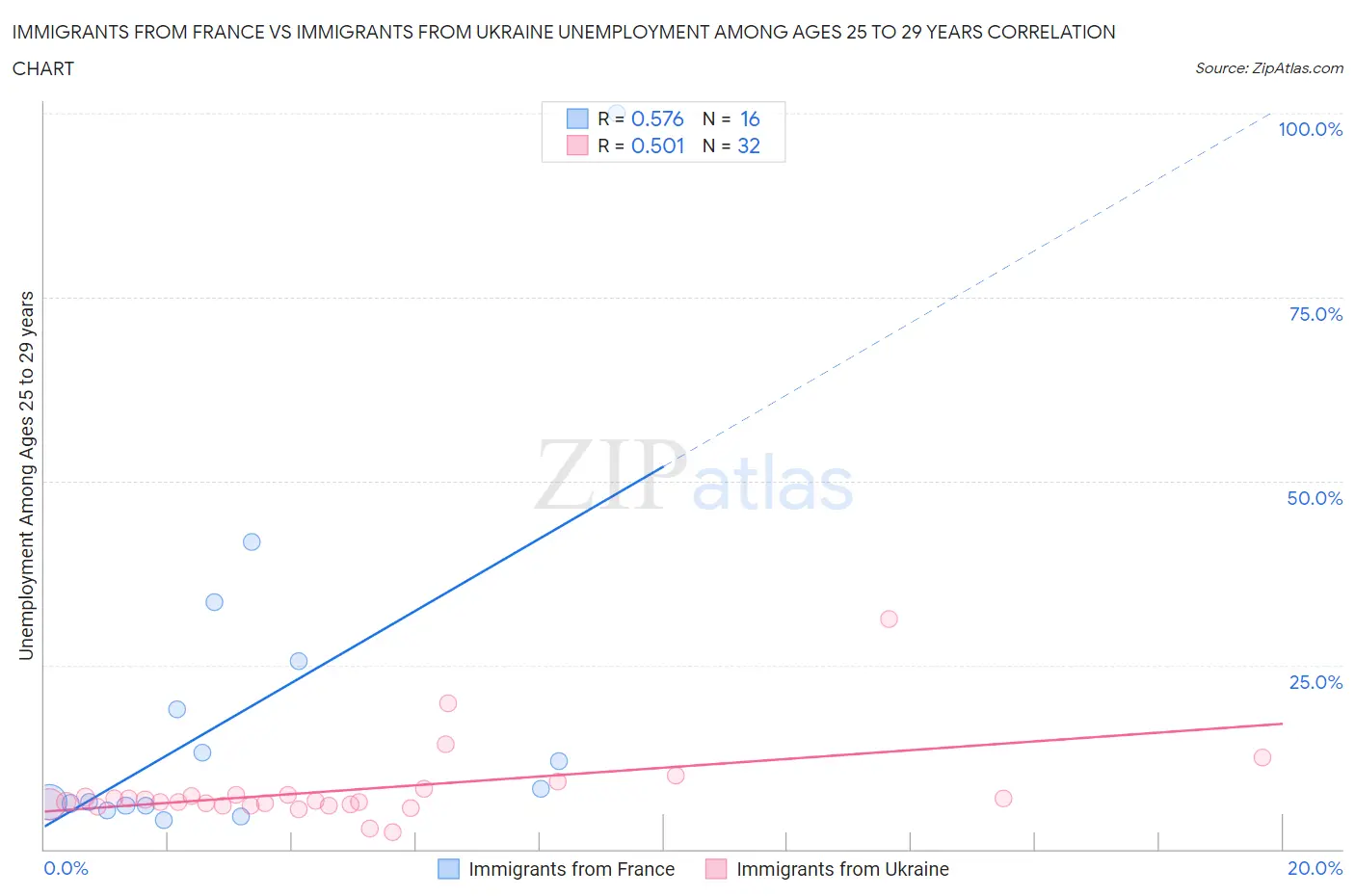 Immigrants from France vs Immigrants from Ukraine Unemployment Among Ages 25 to 29 years