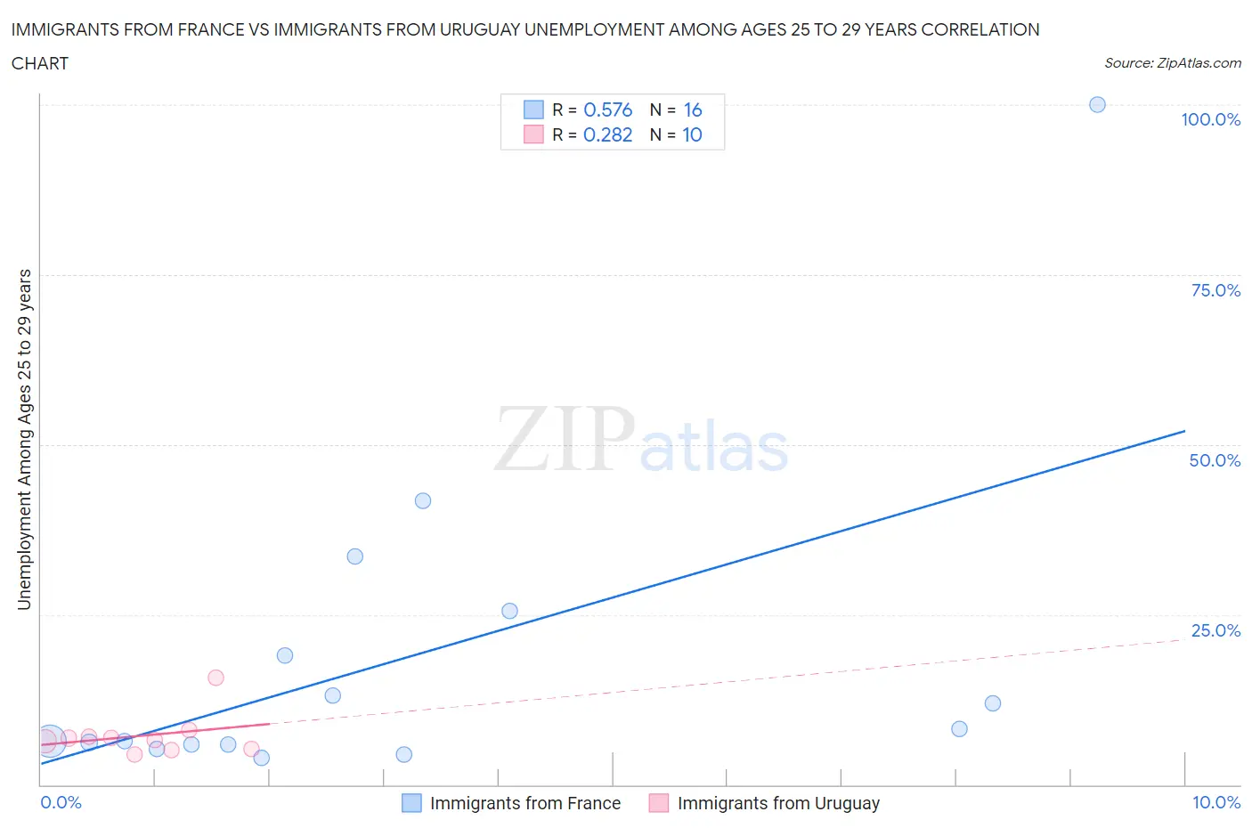 Immigrants from France vs Immigrants from Uruguay Unemployment Among Ages 25 to 29 years