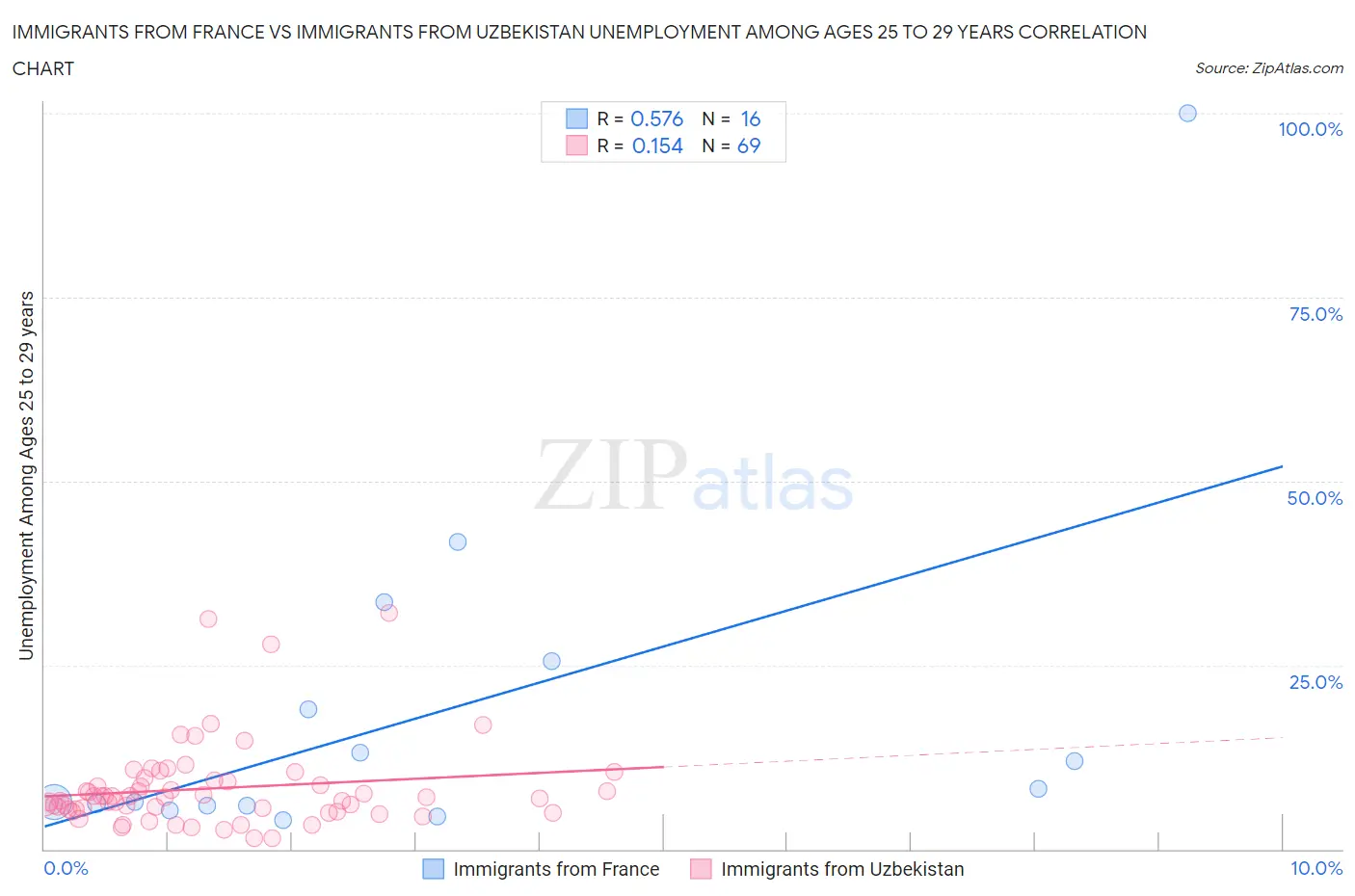 Immigrants from France vs Immigrants from Uzbekistan Unemployment Among Ages 25 to 29 years