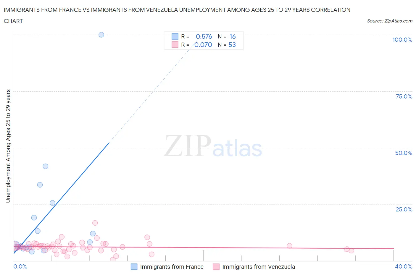 Immigrants from France vs Immigrants from Venezuela Unemployment Among Ages 25 to 29 years