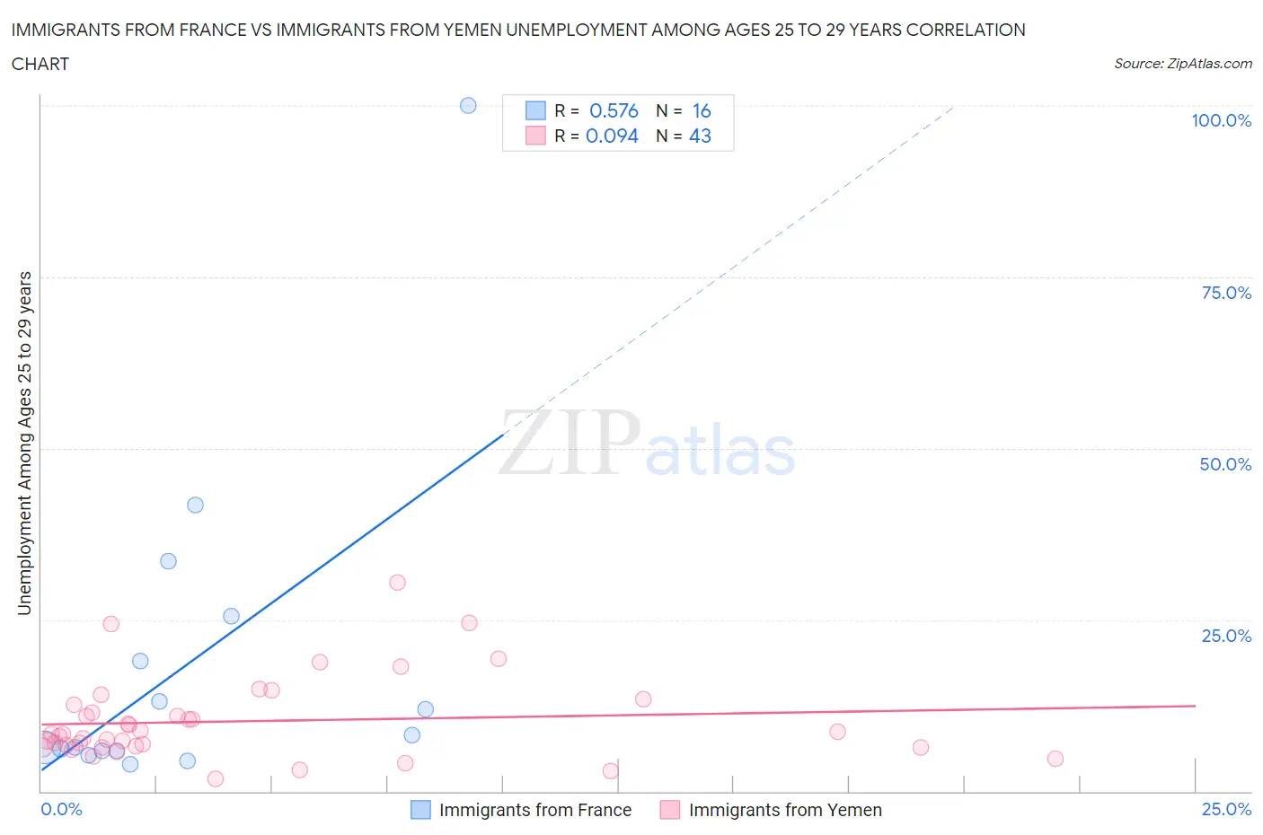 Immigrants from France vs Immigrants from Yemen Unemployment Among Ages 25 to 29 years