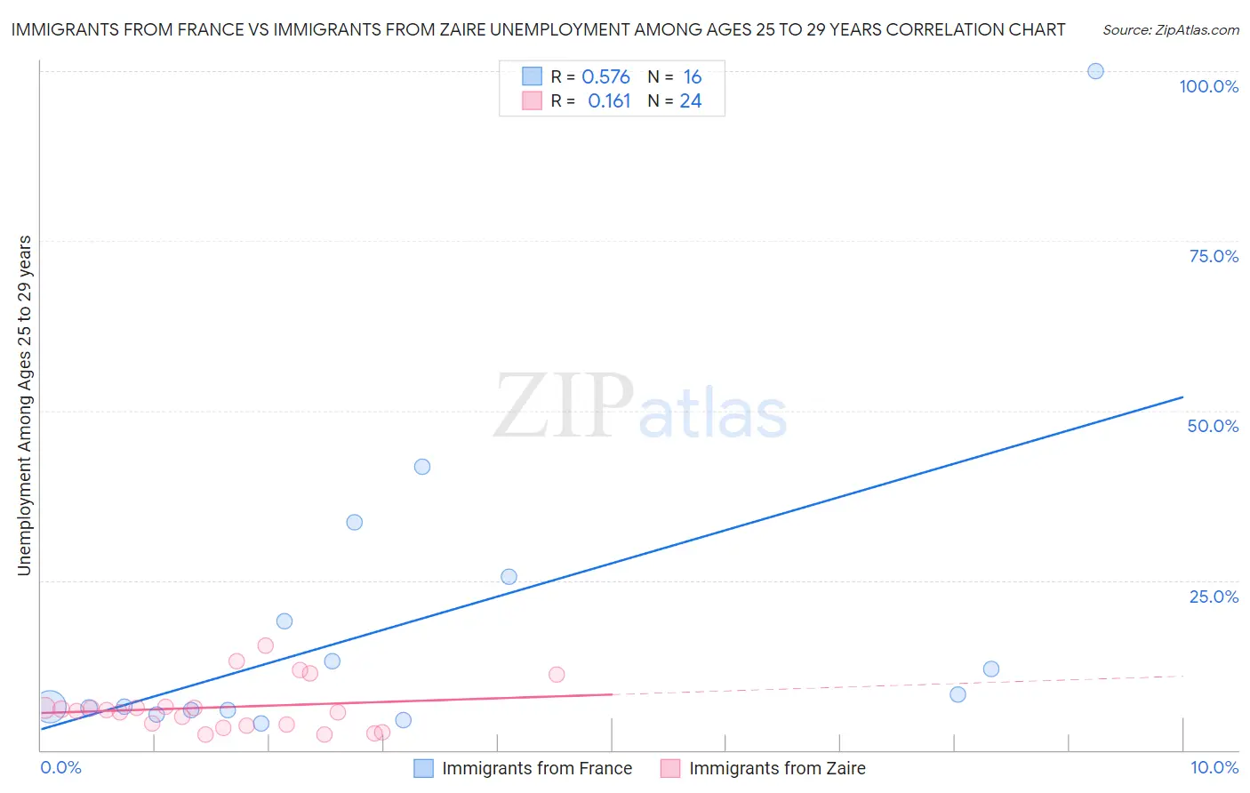 Immigrants from France vs Immigrants from Zaire Unemployment Among Ages 25 to 29 years