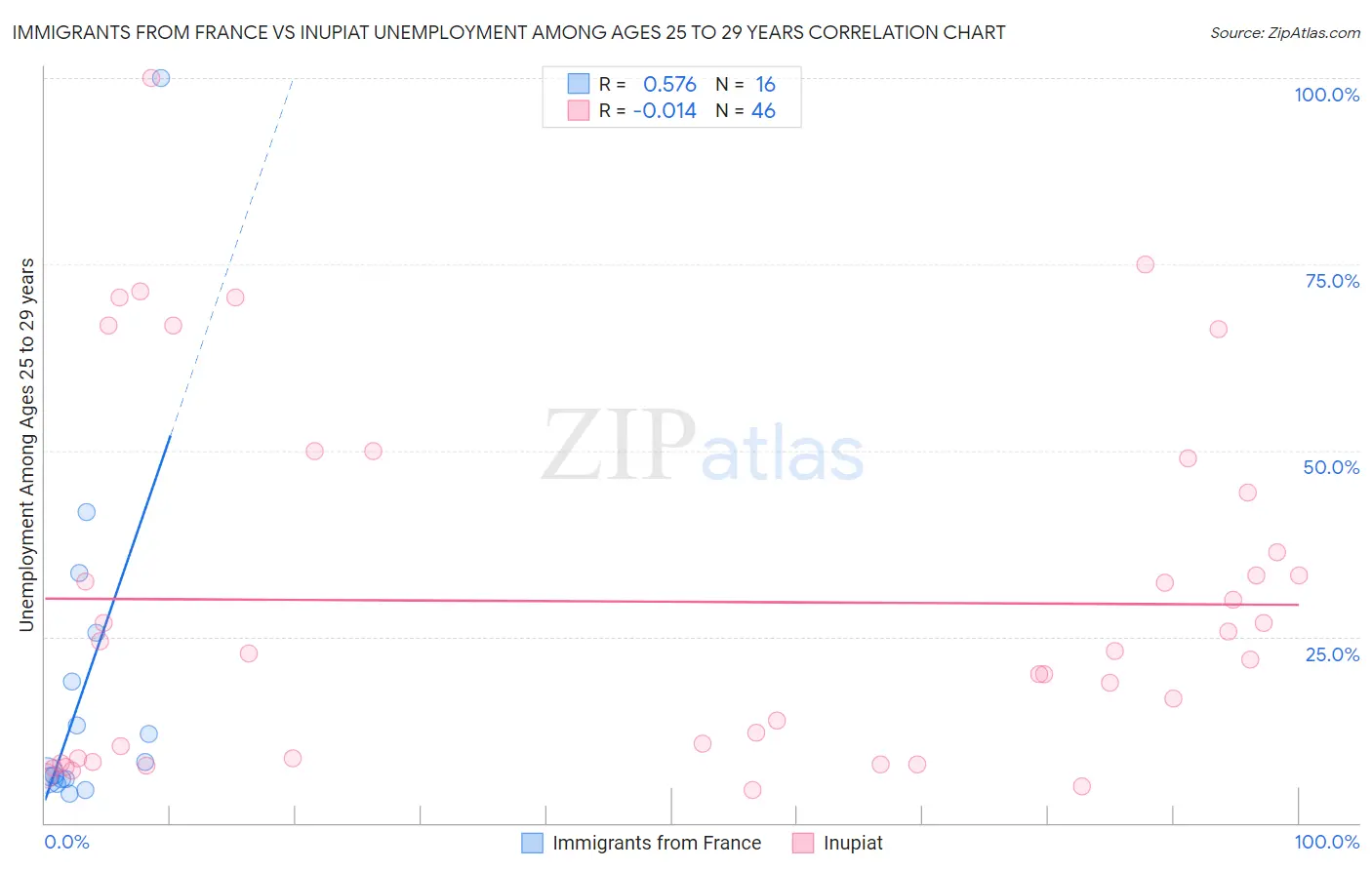 Immigrants from France vs Inupiat Unemployment Among Ages 25 to 29 years