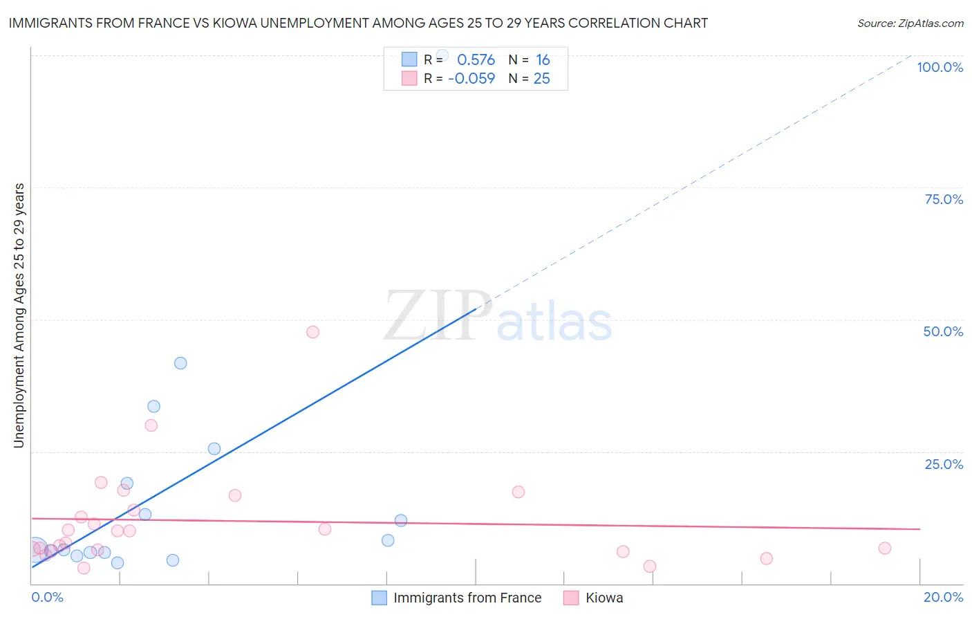 Immigrants from France vs Kiowa Unemployment Among Ages 25 to 29 years