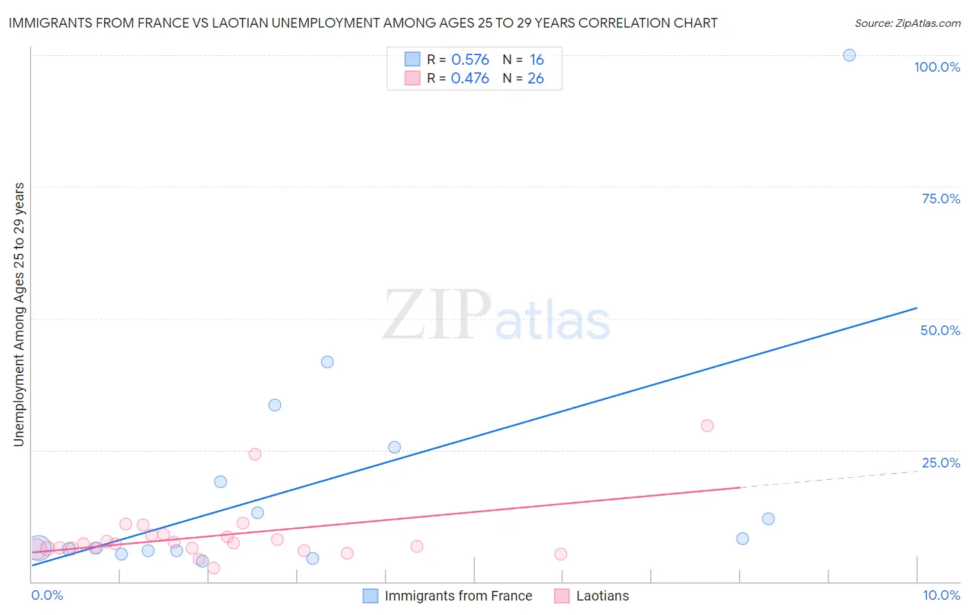 Immigrants from France vs Laotian Unemployment Among Ages 25 to 29 years