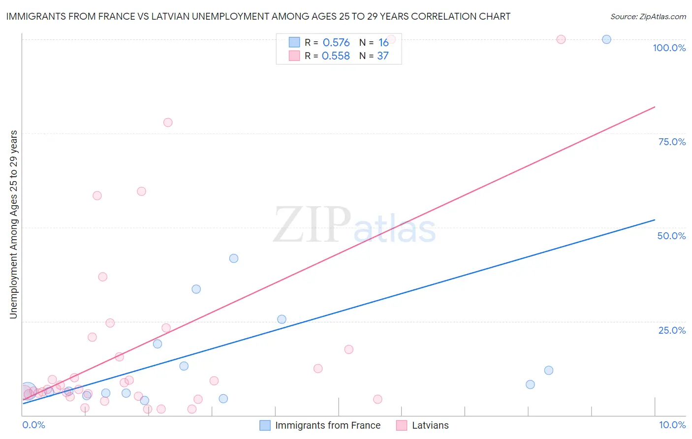 Immigrants from France vs Latvian Unemployment Among Ages 25 to 29 years
