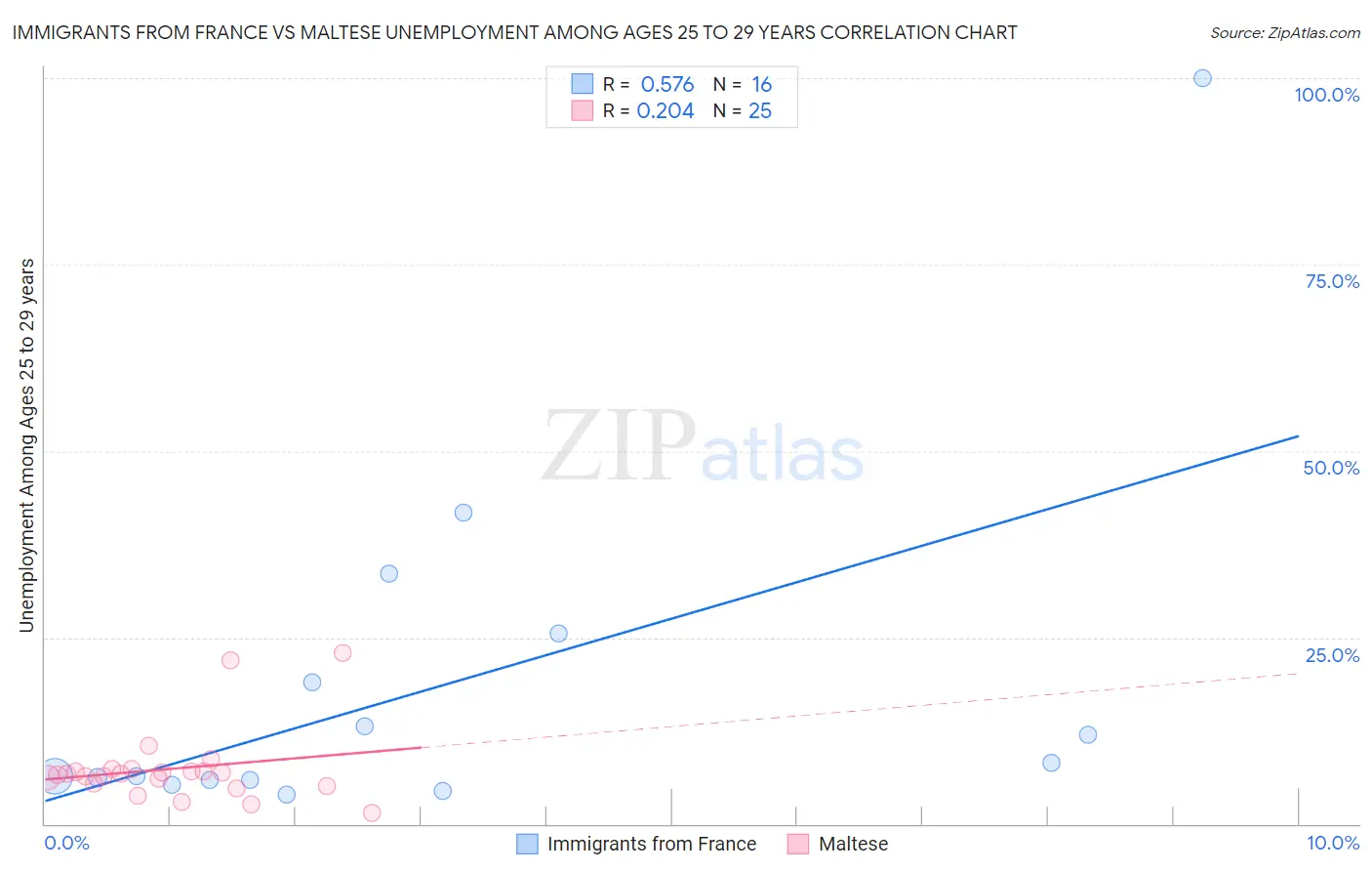 Immigrants from France vs Maltese Unemployment Among Ages 25 to 29 years