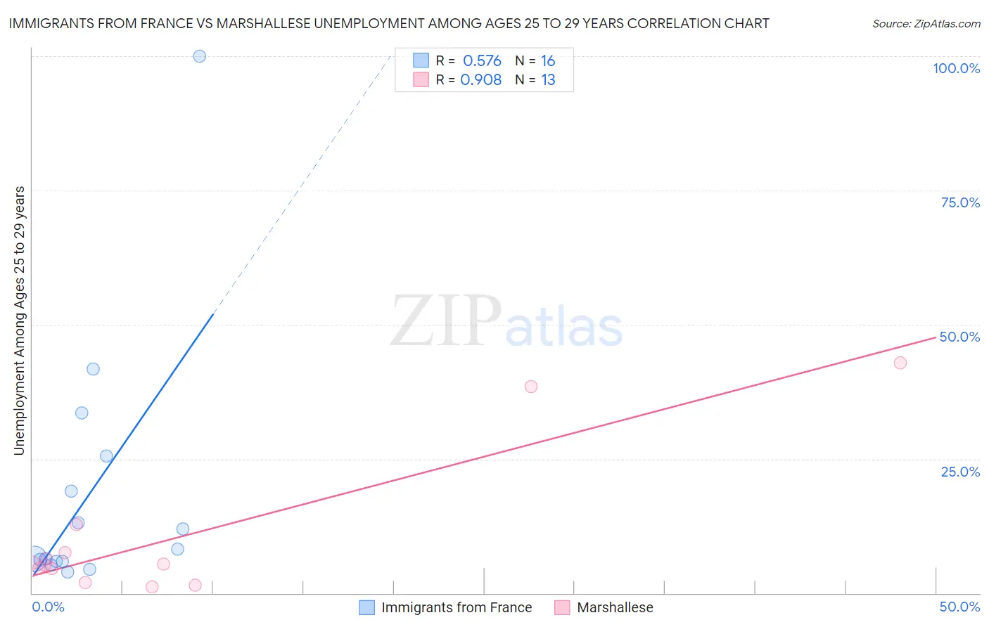 Immigrants from France vs Marshallese Unemployment Among Ages 25 to 29 years