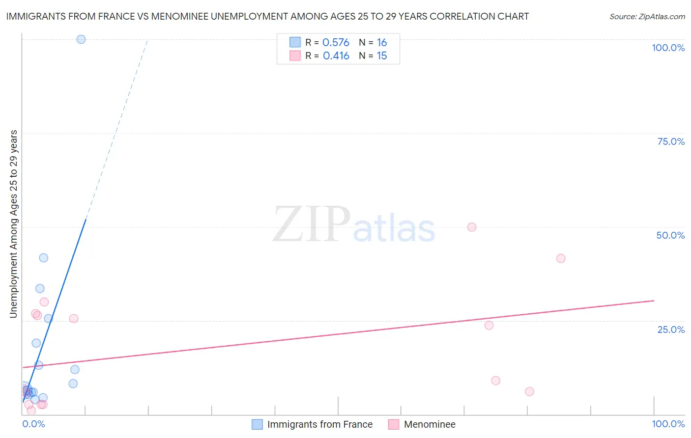 Immigrants from France vs Menominee Unemployment Among Ages 25 to 29 years