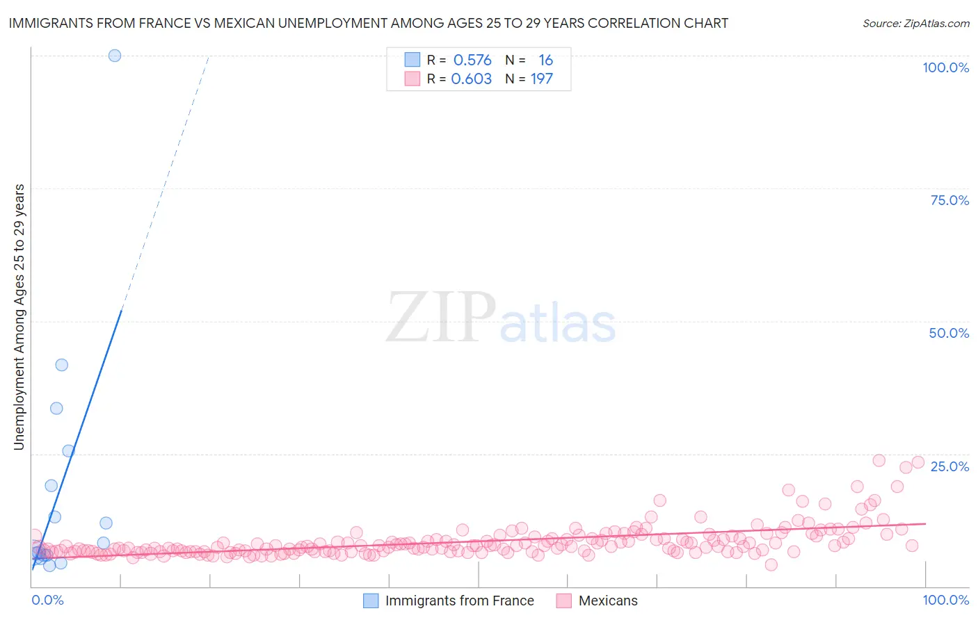 Immigrants from France vs Mexican Unemployment Among Ages 25 to 29 years