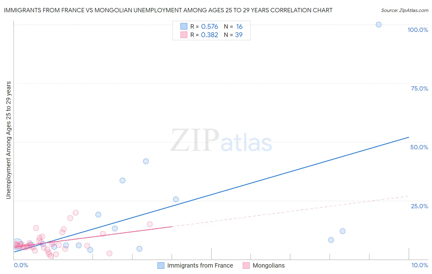 Immigrants from France vs Mongolian Unemployment Among Ages 25 to 29 years