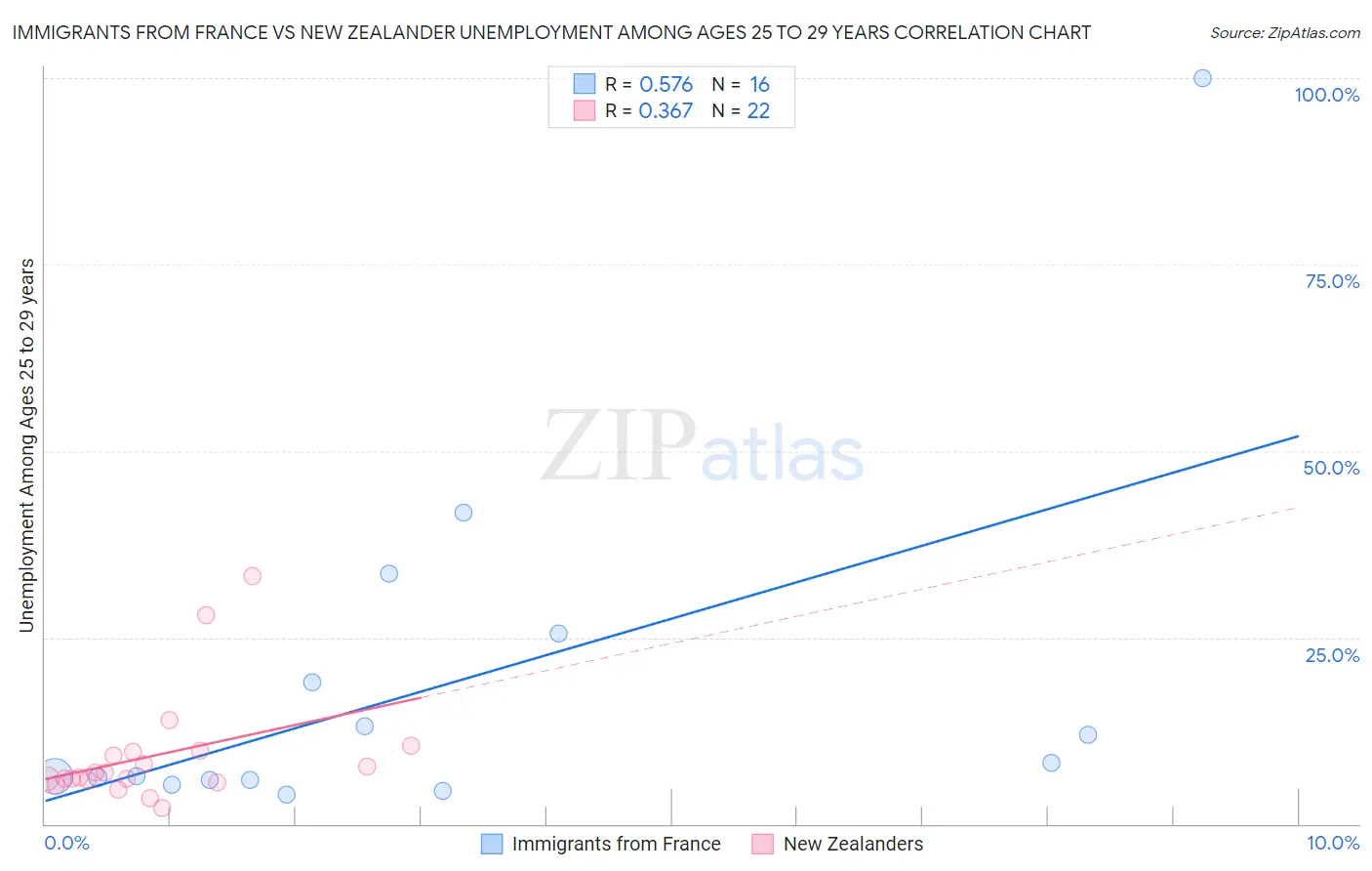 Immigrants from France vs New Zealander Unemployment Among Ages 25 to 29 years