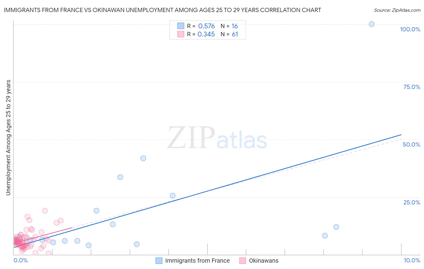 Immigrants from France vs Okinawan Unemployment Among Ages 25 to 29 years