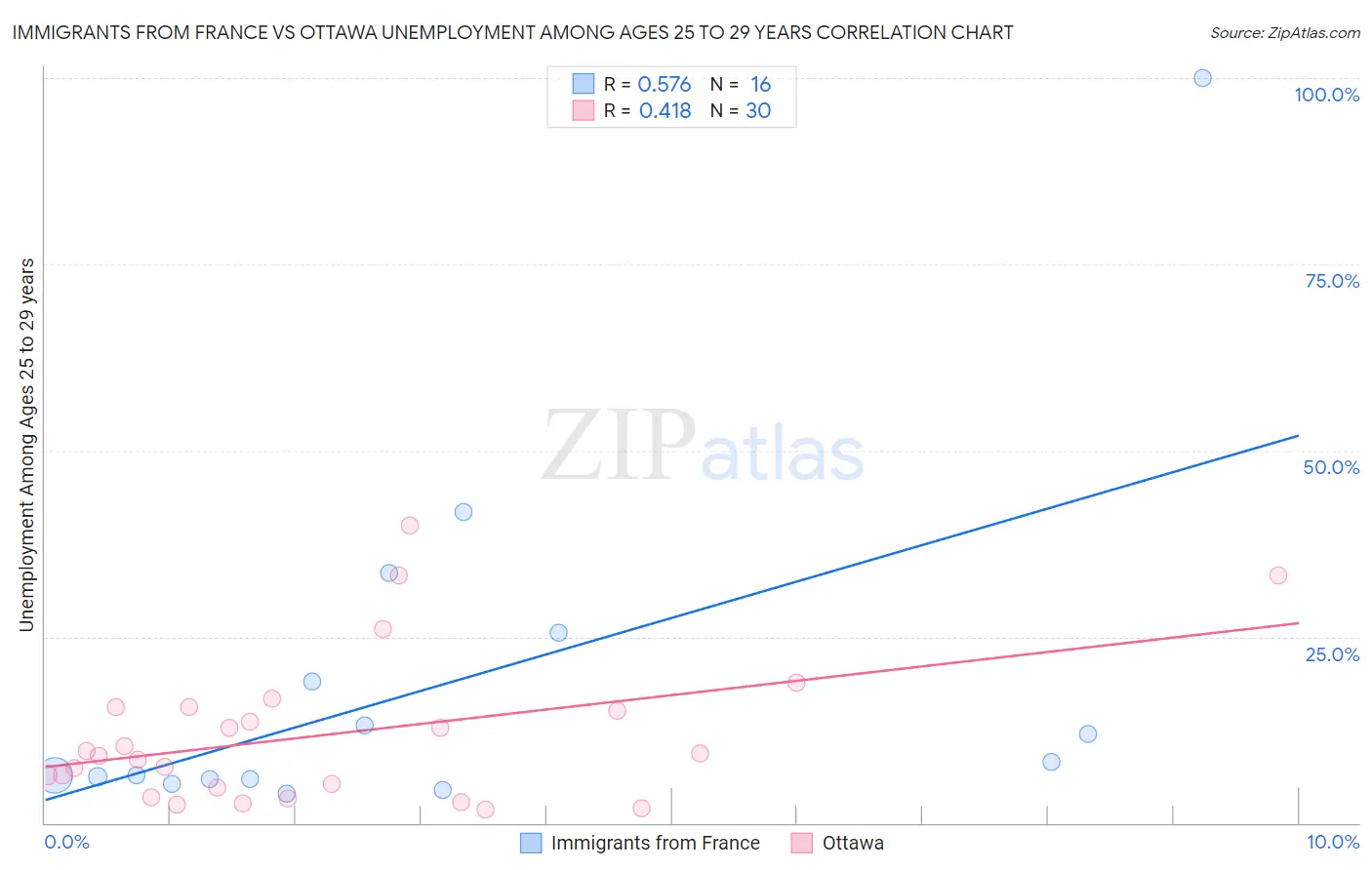 Immigrants from France vs Ottawa Unemployment Among Ages 25 to 29 years