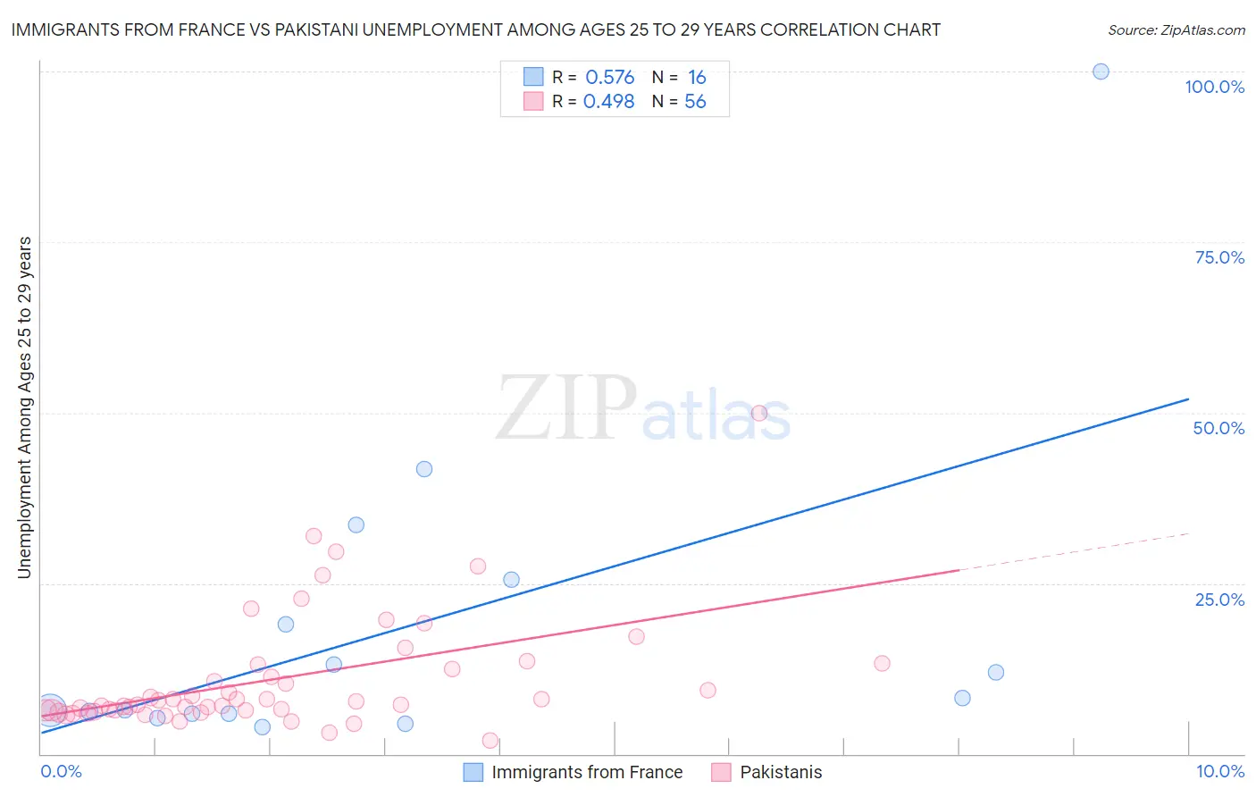 Immigrants from France vs Pakistani Unemployment Among Ages 25 to 29 years
