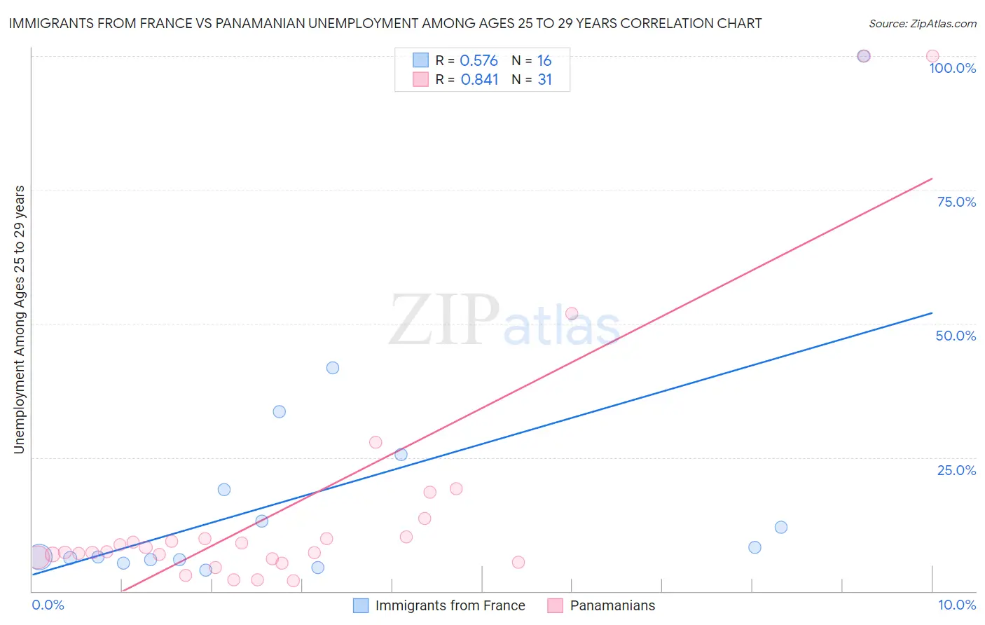 Immigrants from France vs Panamanian Unemployment Among Ages 25 to 29 years