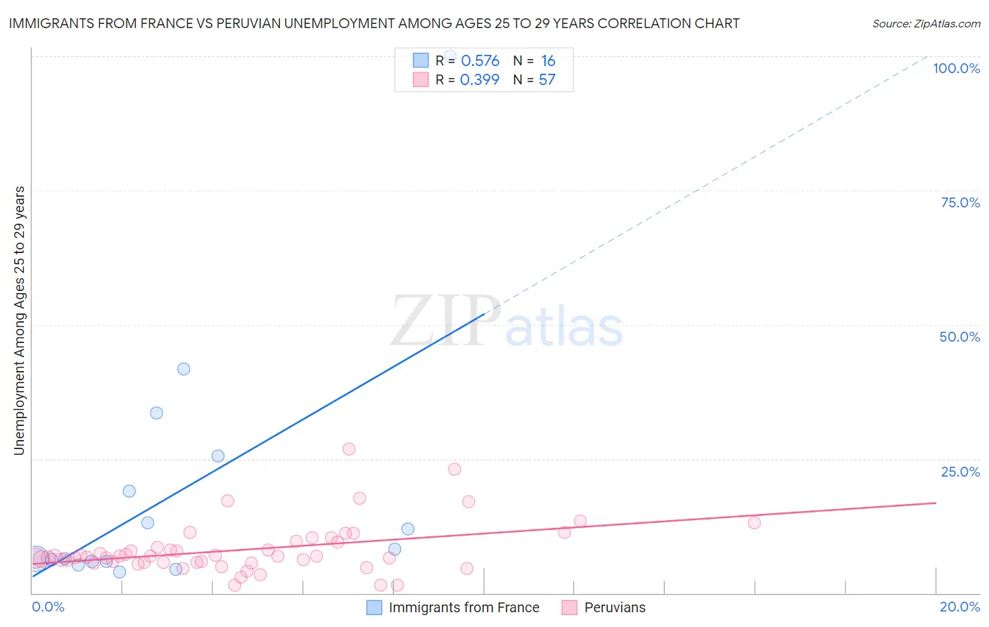Immigrants from France vs Peruvian Unemployment Among Ages 25 to 29 years