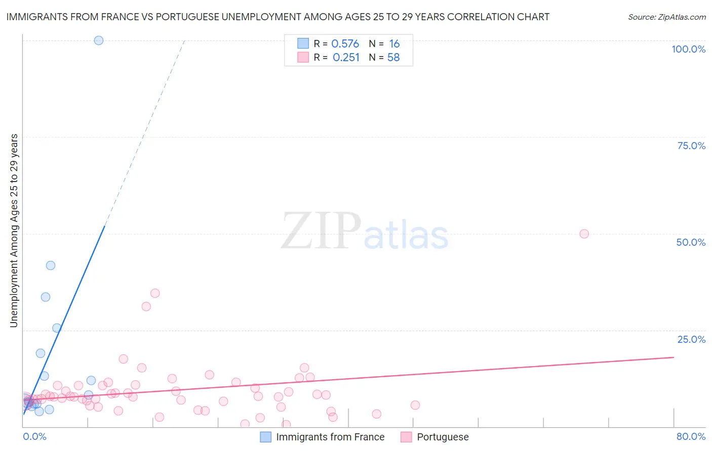 Immigrants from France vs Portuguese Unemployment Among Ages 25 to 29 years