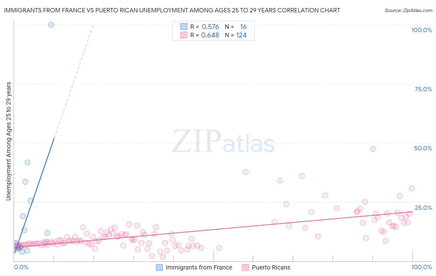 Immigrants from France vs Puerto Rican Unemployment Among Ages 25 to 29 years