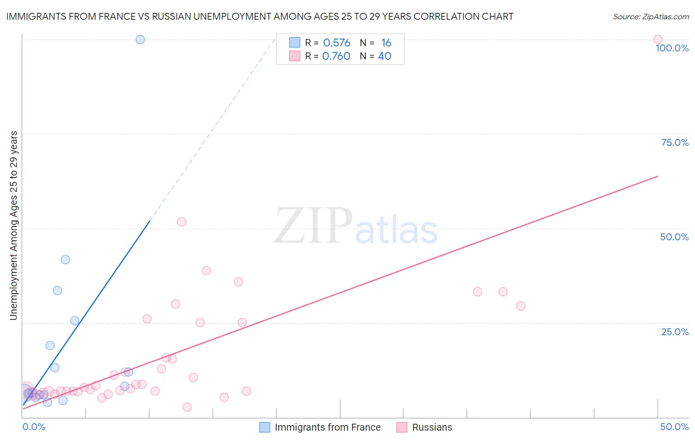 Immigrants from France vs Russian Unemployment Among Ages 25 to 29 years