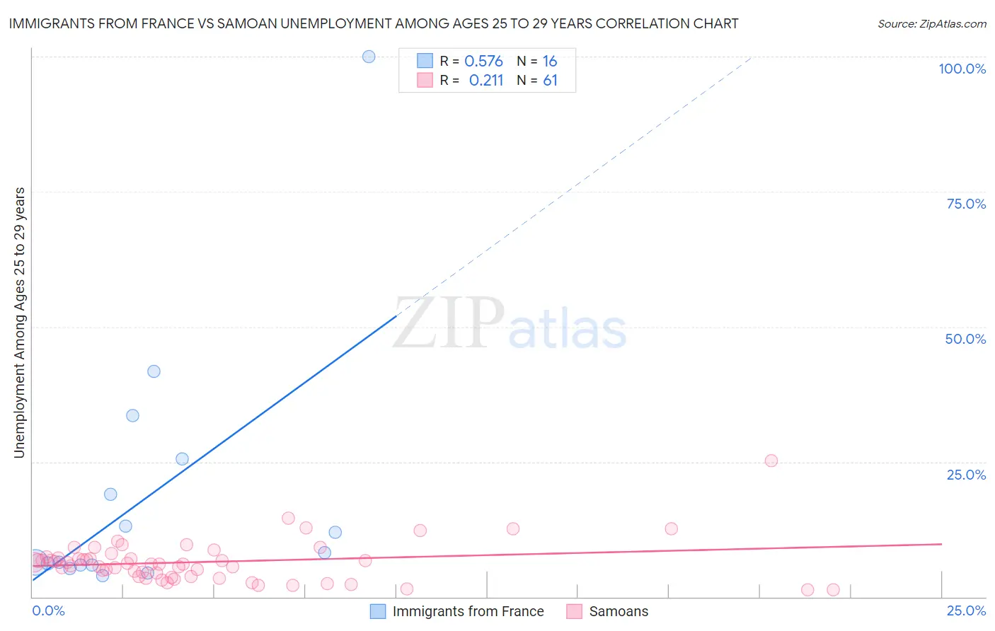 Immigrants from France vs Samoan Unemployment Among Ages 25 to 29 years