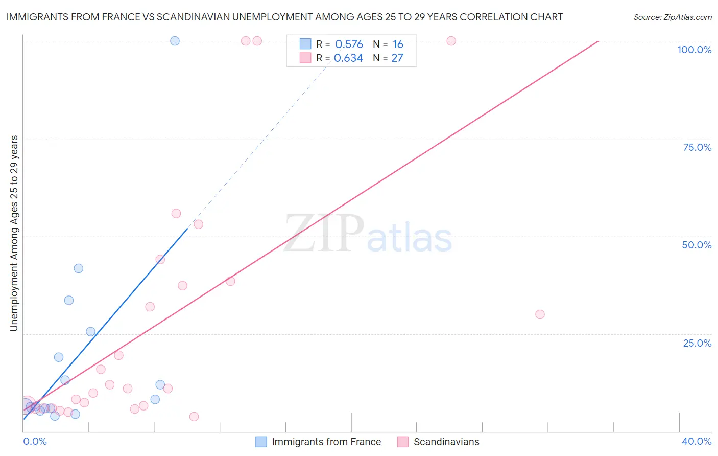 Immigrants from France vs Scandinavian Unemployment Among Ages 25 to 29 years