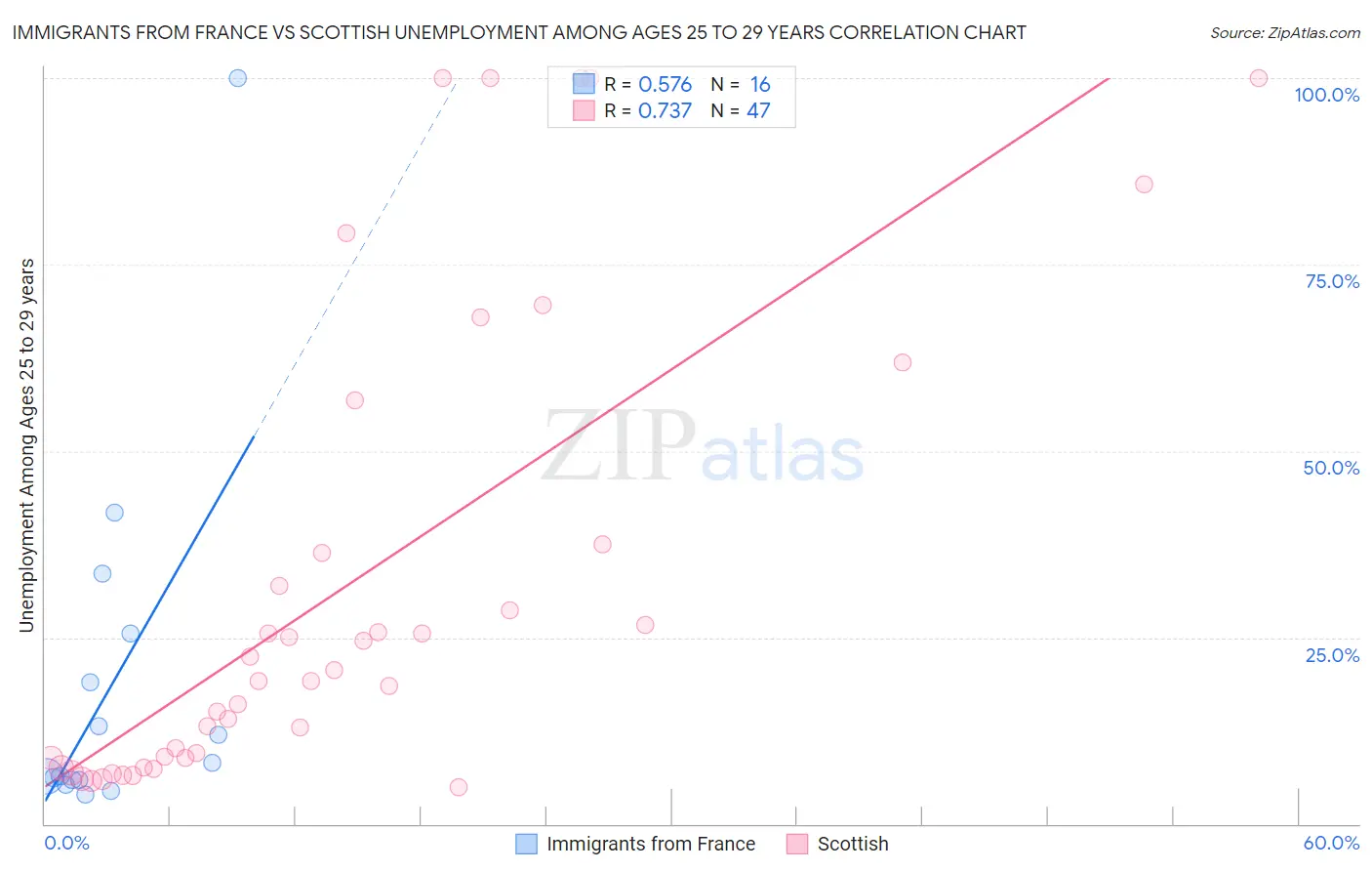 Immigrants from France vs Scottish Unemployment Among Ages 25 to 29 years
