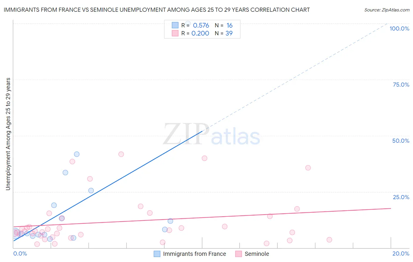 Immigrants from France vs Seminole Unemployment Among Ages 25 to 29 years