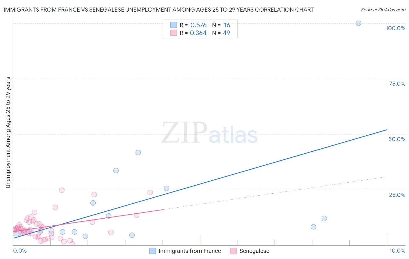 Immigrants from France vs Senegalese Unemployment Among Ages 25 to 29 years