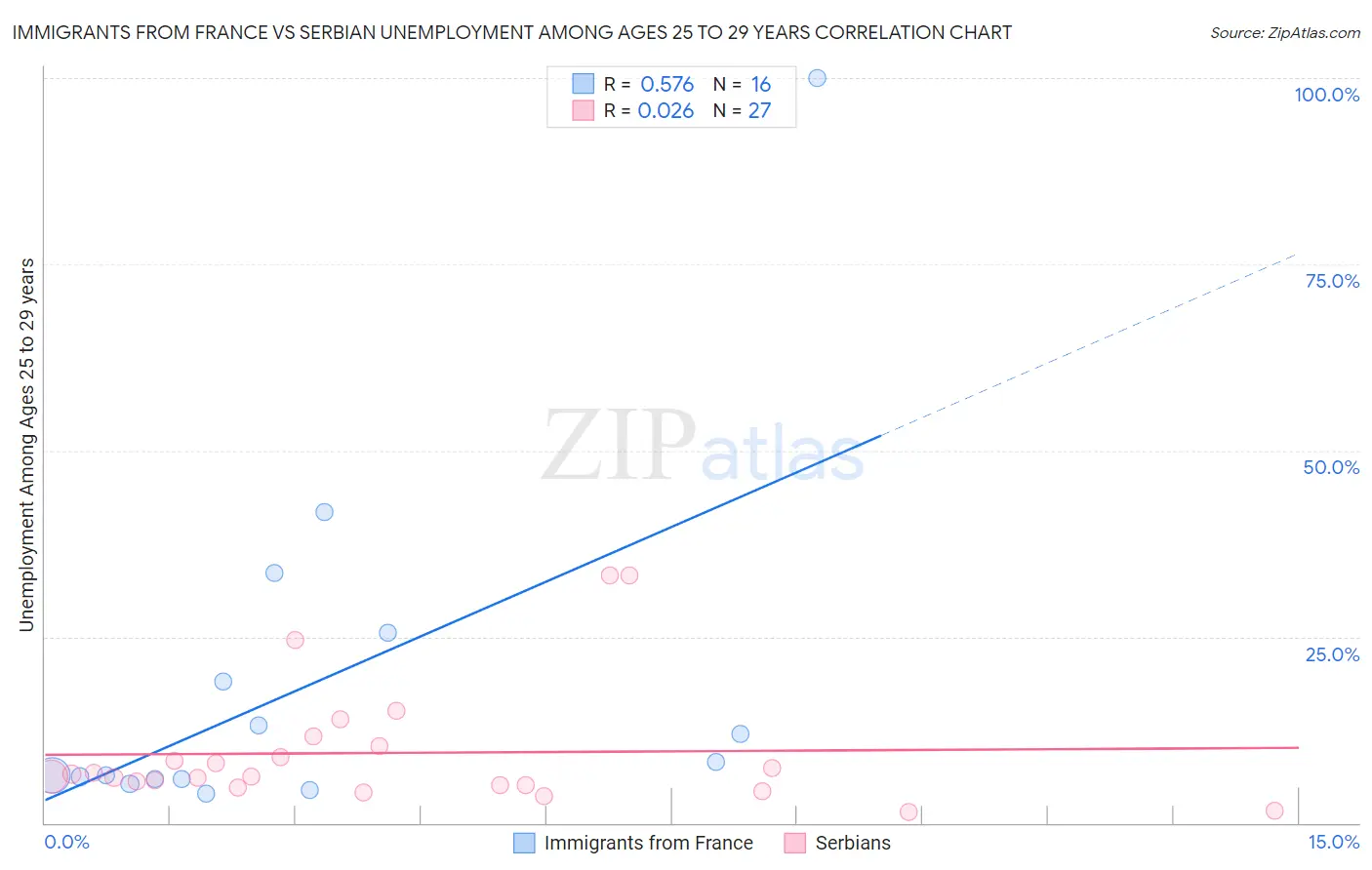 Immigrants from France vs Serbian Unemployment Among Ages 25 to 29 years